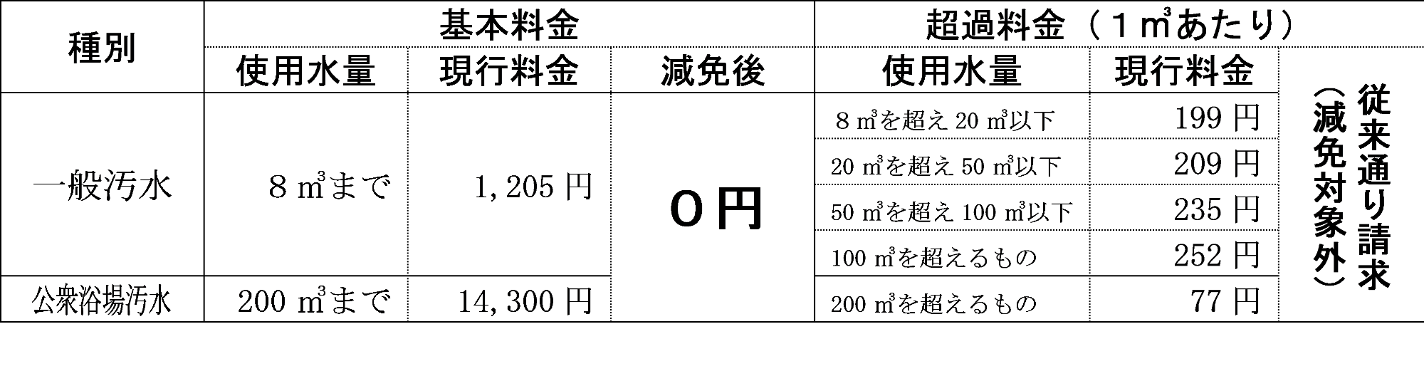 下水道使用料
