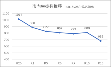 生徒数推移