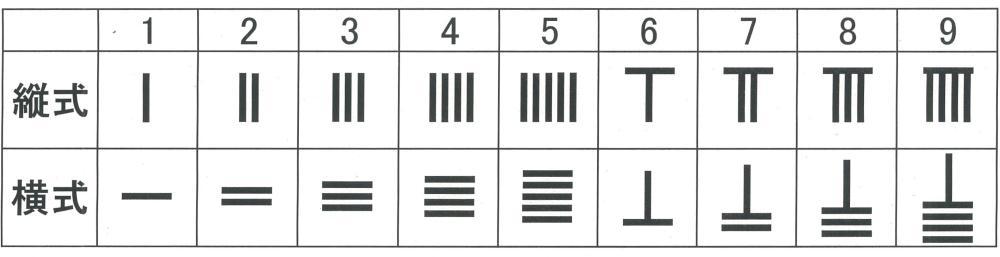 縦式と横式の1から9の数字の算木の並べ方が示された表