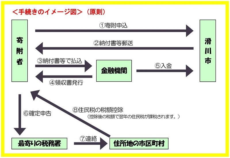手続きのイメージ図