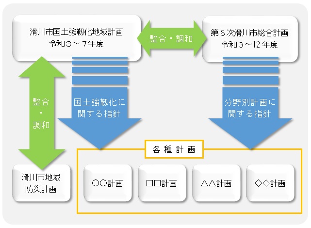 滑川市国土強靱化地域計画と他の計画との関係