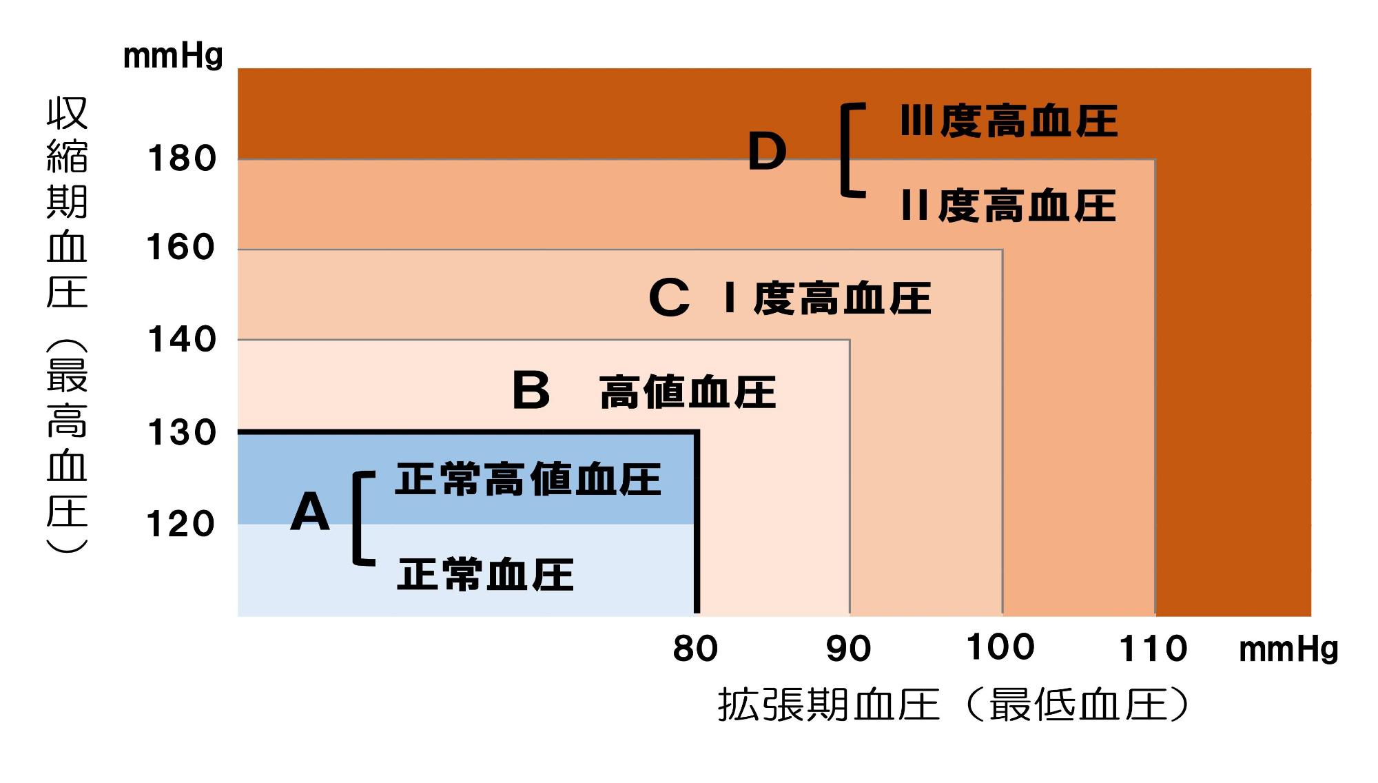 高血圧の基準値
