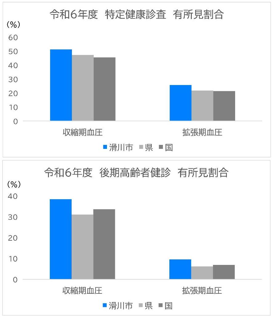 血圧グラフ