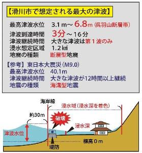 滑川市で想定される最大の津波
