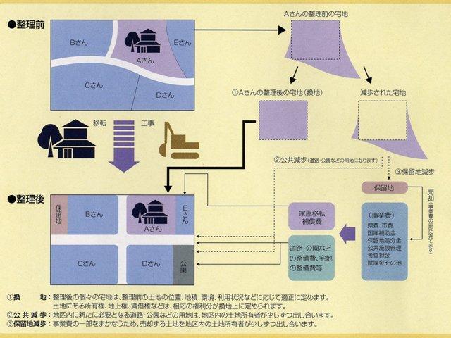 土地区画整理事業とは