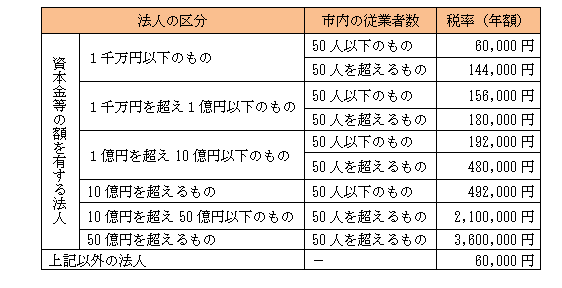均等割の税率は資本金等の額と市内従業員者数によって決まります。資本金等の額が1千万円以下の法人のうち、市内従業員者数が50人以下のものは6万円、50人を超えるものは14万4千円です。資本金等の額が1千万円を超え、1億円以下の法人のうち、市内従業員者数が50人以下のものは15万6千円、50人を超えるものは18万円です。資本金等の額が1億円を超え、10億円以下の法人のうち、市内従業員者数が50人以下のものは19万2千円、50人を超えるものは48万円です。資本金等の額が10億円を超える法人のうち、市内従業員者数が50人以下のものは49万2千円です。資本金等の額が10億円を超え、50億円以下の法人のうち、市内従業員者数が50人以上のものは210万円です。資本金等の額が50億円を超える法人のうち、市内従業員者数が50人以上のものは360万円です。資本金等を有さないなど、これら以外の法人は6万円です。