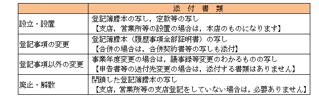 設立・設置の場合は登記簿謄本の写しと定款等の写しが必要になります。支店や営業所等を設置した場合は本店のものが必要です。登記事項の変更の場合は登記簿謄本または履歴事項全部証明書の写しが必要になります。合併の場合は合併契約書等の写しも添付してください。事業年度変更の場合は、議事録当変更のわかるものの写しが必要になります。申告書等の送付先変更の場合は添付する書類はありません。廃止・解散の場合は、閉鎖した登記簿謄本の写しが必要になります。支店や営業所等で支店登記をしていない場合は不要です。