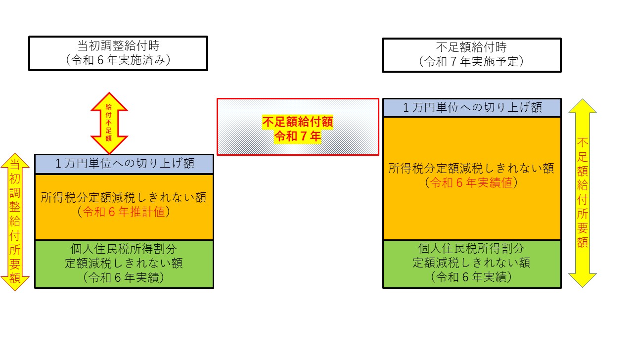不足額給付１イメージ図