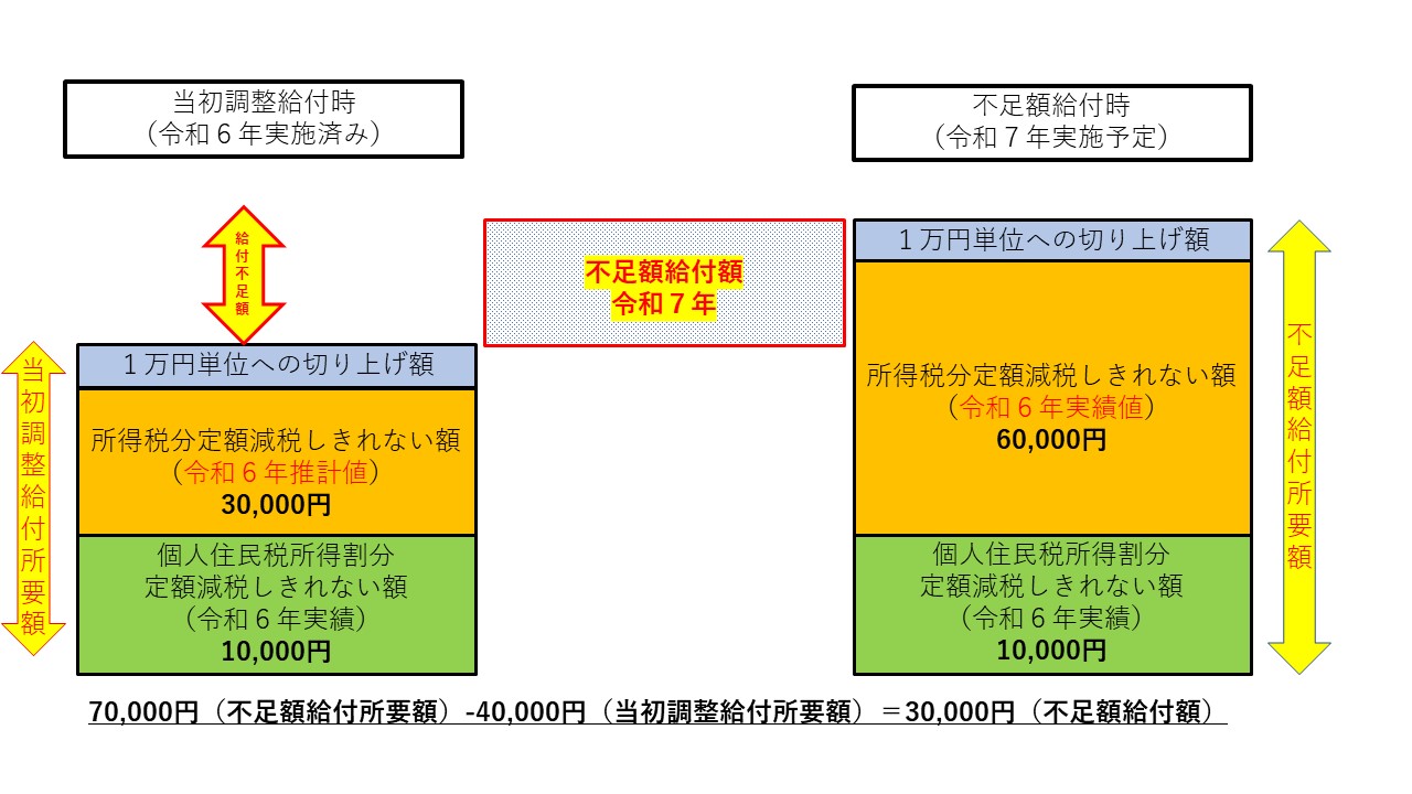 不足額給付1支給額イメージ図