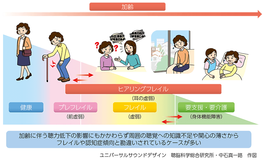 ヒアリングフレイルと加齢性難聴の関わり