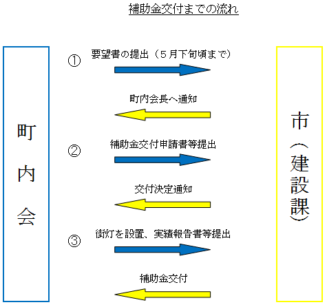 補助金交付までの流れ