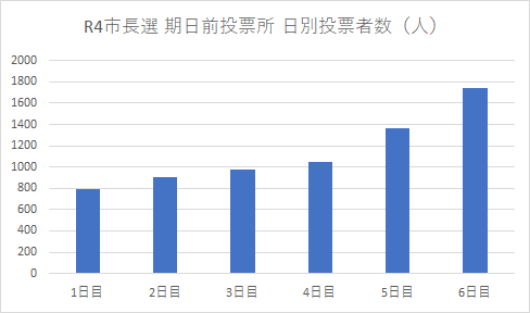 R4市長選挙期日前日別投票者数グラフ