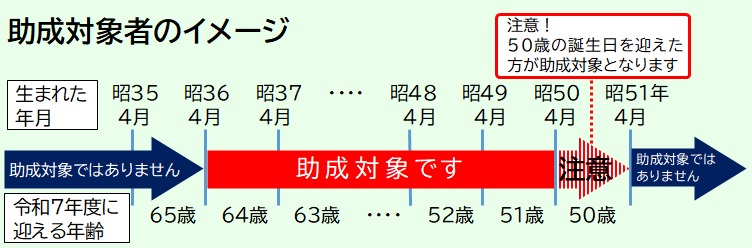助成対象者のイメージ図です