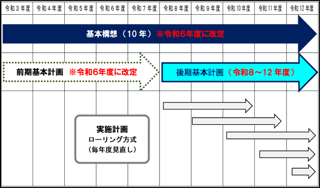 令和3〜12年度スケジュール図