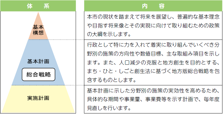 総合計画体系図