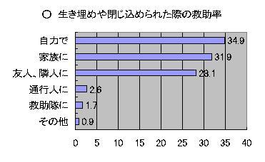 誰に救助されたかについてのアンケート結果