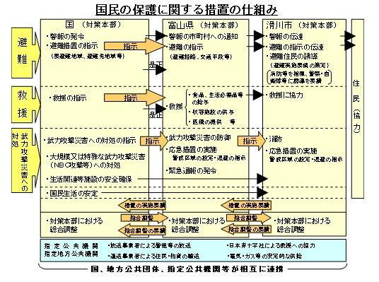 国民の保護に関する措置の仕組み