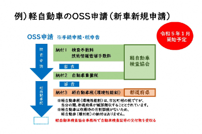 軽自動車のOSS申請の概要