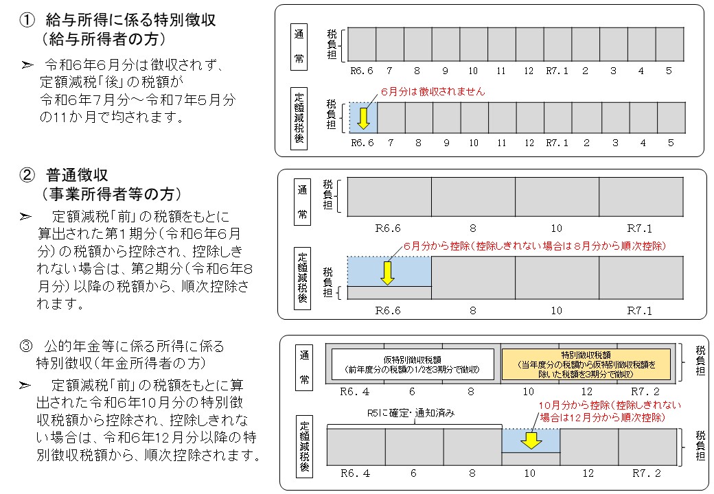 定額減税の実施方法