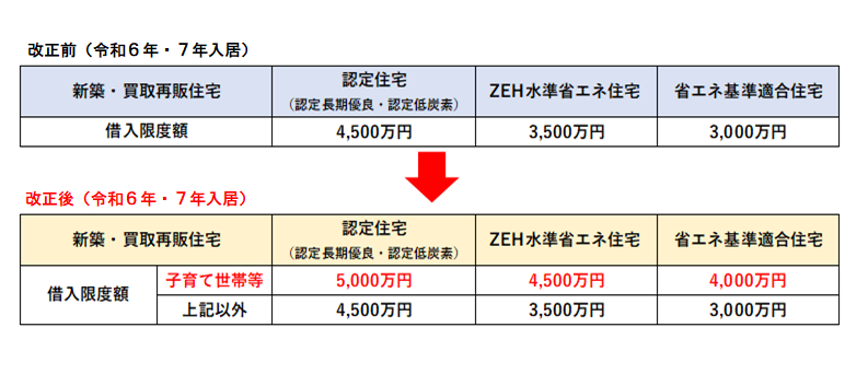 R7における子育て世帯および若者夫婦世帯における借入限度額の措置延長